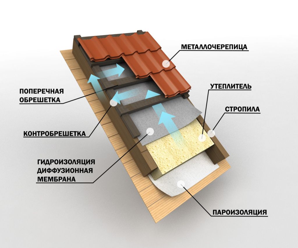 Особенности монтажа при обустройстве крыши 